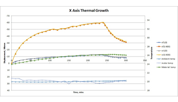 Axis Thermal Growth