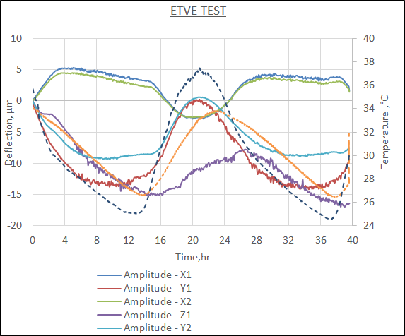Environmental Temperature Variation Error Test - Spindle