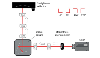 Squareness Measurement using Laser