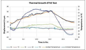 Thermal Growth of Spindle